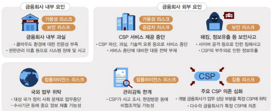 클라우드 이용 관련 리스크. 금융보안원 제공.